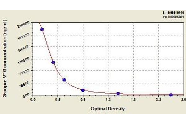 Vitellogenin ELISA Kit