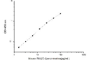 Typical standard curve (Fibromodulin ELISA Kit)