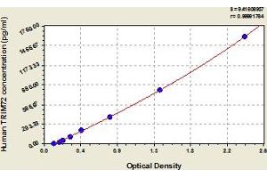 Typical Standard Curve (TRIM72 ELISA Kit)