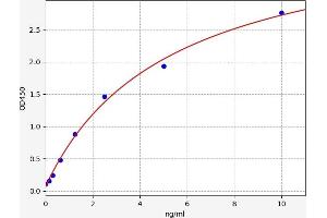 Typical standard curve (PMP2 ELISA Kit)