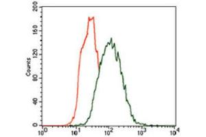 Flow Cytometry (FACS) image for anti-Keratin 5 (KRT5) (AA 316-590) antibody (ABIN1845567) (Cytokeratin 5 antibody  (AA 316-590))