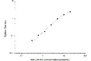 Typical standard curve (CREB1 ELISA Kit)
