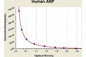 Diagramm of the ELISA kit to detect Human ANPwith the optical density on the x-axis and the concentration on the y-axis.