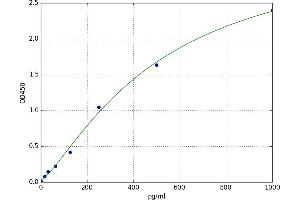 A typical standard curve