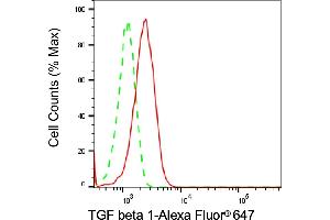 Flow cytometric analysis of TGF beta 1 expression in HepG2 cells using TGF beta 1 antibody (ABIN7800605), 1:2,000).