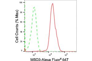 Flow cytometric analysis of MBD3 expression in HAP-1 cells using MBD3 antibody (ABIN7799389), 1:2,000). (Recombinant MBD3 antibody)