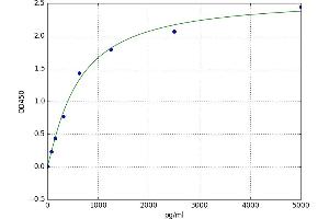 A typical standard curve (GFM1 ELISA Kit)