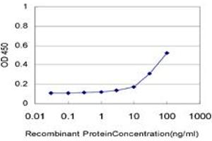 Detection limit for recombinant GST tagged MTA1 is approximately 3ng/ml as a capture antibody. (MTA1 antibody  (AA 601-700))