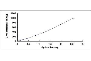 Typical standard curve (PROC ELISA Kit)