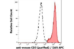 Separation of murine CD3 positive splenocytes (red-filled) from CD3 negative splenocytes (black-dashed) in flow cytometry analysis (surface staining) of murine splenocyte suspension stained using anti-mouse CD3 (145-2C11) purified antibody (concentration in sample 4 μg/mL) DAR APC. (CD3 antibody)