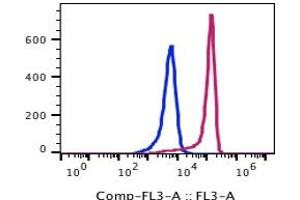 Flow Cytometry (FACS) image for anti-Integrin alpha M (ITGAM) antibody (PerCP-Cy5.5) (ABIN5067732) (CD11b antibody  (PerCP-Cy5.5))