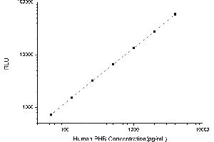 Typical standard curve (Prohibitin CLIA Kit)