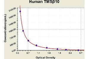 Diagramm of the ELISA kit to detect Human TMSbeta 10with the optical density on the x-axis and the concentration on the y-axis. (Thymosin beta 10 ELISA Kit)