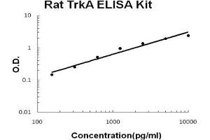 Rat TrkA PicoKine ELISA Kit standard curve (TRKA ELISA Kit)