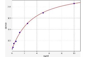Typical standard curve (PRO-ANP ELISA Kit)