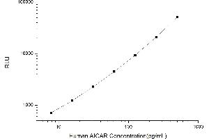 Typical standard curve (AICAR (5-Aminoimidazole-4-Carboxamide-1 beta-Riboside) CLIA Kit)
