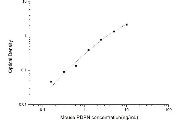 Podoplanin ELISA Kit