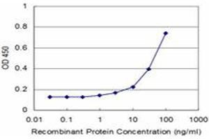 Detection limit for recombinant GST tagged SLIT3 is approximately 3ng/ml as a capture antibody. (SLIT3 antibody  (AA 1371-1470))