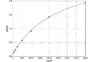 A typical standard curve