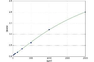 A typical standard curve