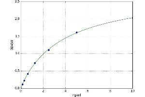 A typical standard curve (GDF5 ELISA Kit)