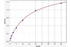 Typical standard curve (AFP-L3 ELISA Kit)