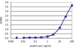 Sandwich ELISA detection sensitivity ranging from 0. (TK1 (Human) Matched Antibody Pair)