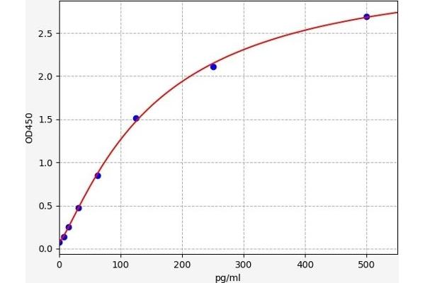 GRO gamma ELISA Kit