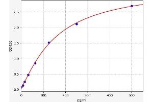 Typical standard curve (GRO gamma ELISA Kit)