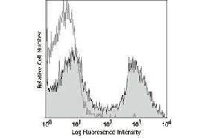 Flow Cytometry (FACS) image for anti-Integrin alpha M (ITGAM) antibody (PE-Cy5) (ABIN2658907) (CD11b antibody  (PE-Cy5))