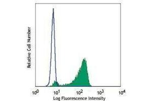 Flow Cytometry (FACS) image for anti-Interleukin 8 (IL8) (AA 28-99) antibody (PerCP) (ABIN2659824) (IL-8 antibody  (AA 28-99) (PerCP))