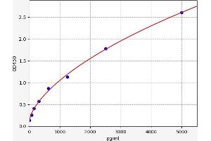 Typical standard curve (PDHA2 ELISA Kit)