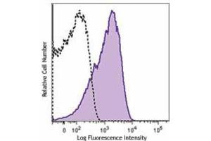 Flow Cytometry (FACS) image for anti-CD63 (CD63) antibody (FITC) (ABIN2144670) (CD63 antibody  (FITC))