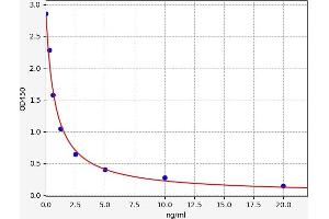 Typical standard curve (AGT ELISA Kit)
