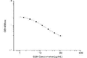 Typical standard curve (Glutathione ELISA Kit)