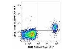 Flow Cytometry (FACS) image for anti-CD1d Molecule (CD1D) antibody (PerCP-Cy5.5) (ABIN2660029) (CD1d antibody  (PerCP-Cy5.5))