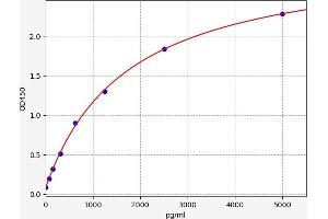 Typical standard curve (Glutathione Peroxidase 2 ELISA Kit)
