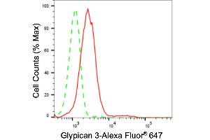 Flow cytometric analysis of Glypican 3 expression in HepG2 cells using Glypican 3 antibody (ABIN7798789), 1:2,000).