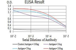 ELISA image for anti-Anaphase Promoting Complex Subunit 10 (ANAPC10) (AA 1-185) antibody (ABIN5542270)