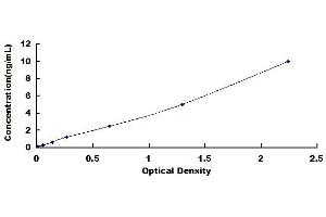 Typical standard curve (Perforin 1 ELISA Kit)