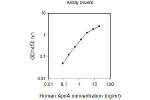 ELISA image for Apolipoprotein A-I (APOA1) ELISA Kit (ABIN4881858) (APOA1 ELISA Kit)
