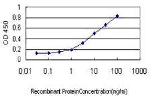 Detection limit for recombinant GST tagged APOA1 is approximately 0. (APOA1 antibody  (AA 1-267))