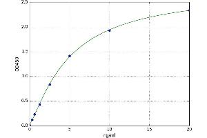 A typical standard curve (Annexin a1 ELISA Kit)