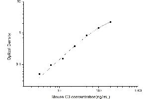 Typical standard curve (C3 ELISA Kit)