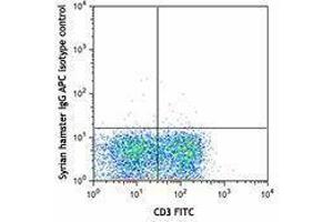 Flow Cytometry (FACS) image for anti-CD28 (CD28) antibody (APC) (ABIN2658578) (CD28 antibody  (APC))