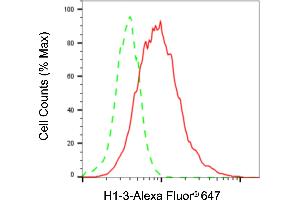 Flow cytometric analysis of H1-3 expression in PC-3 cells using H1-3 antibody (ABIN7798939), 1:2,000).