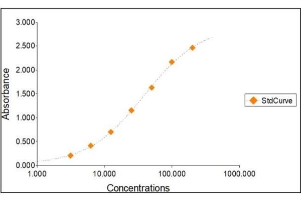 Ceruloplasmin ELISA Kit