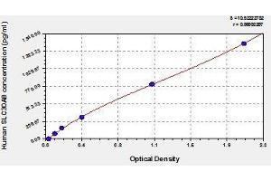 Typical standard curve (SLC30A8 ELISA Kit)