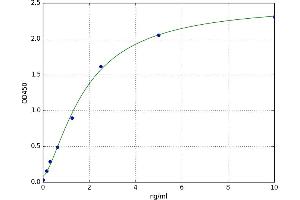 A typical standard curve (MTOR ELISA Kit)