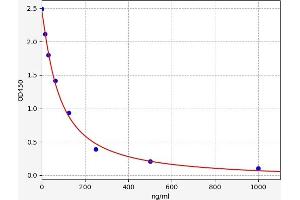 Carboxy Methyl Lysine ELISA Kit